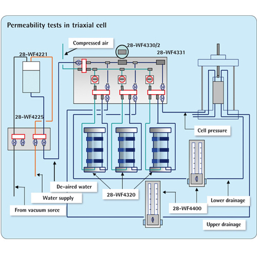 Permeability system using triaxial cell